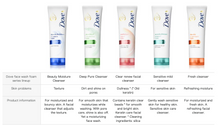 Load image into Gallery viewer, Dove beauty serum facial wash